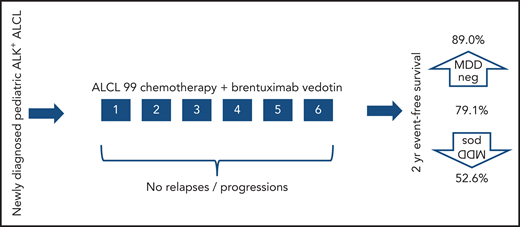 After a prephase, patients with newly diagnosed ALK+ ALCL received 6 cycles of chemotherapy with BV. No relapses before the completion of planned therapy were observed. One occurred after completion, but before final disease reassessment. Survival was favorable and the prognostic significance of MDD was confirmed.