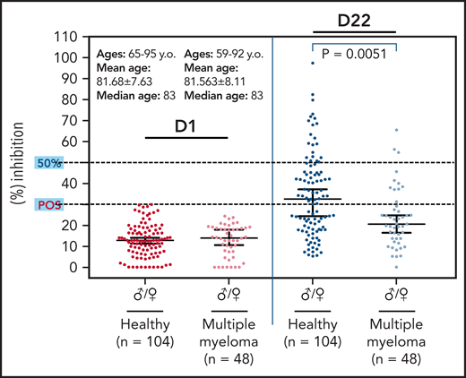Kinetics of NAbs in elderly patients with myeloma and age-matched controls after vaccination with the first dose of the BNT162b2 mRNA vaccine. On D22, patients with myeloma had lower production of NAb inhibition titers compared with controls of similar age and sex. Only 4 patients with myeloma had NAb titers ≥50%. POS, positivity threshold.
