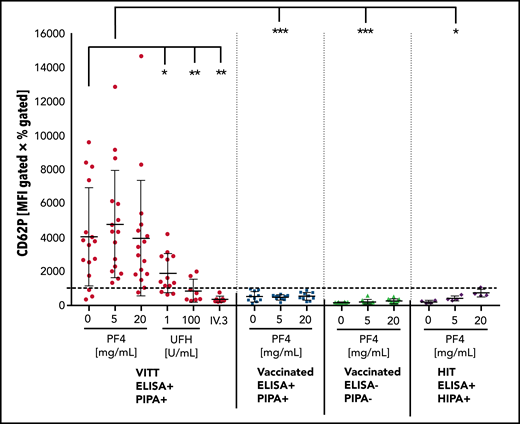 Platelet activation in the PIFPA test. Platelet activation induced by (heat-inactivated; 56°C, 30 minutes) sera and PF4 is shown by CD62P expression and given by the MFI multiplied by percentage of gated events. Data are shown for 16 samples from patients with VITT (14 sera, 2 plasmas), 10 sera from patients after vaccination with positive EIA but negative PIPA result, 10 sera from patients after vaccination with negative EIA and PIPA, and 4 sera from patients with typical HIT. One data point for each serum represents median activation from 4 different whole-blood samples. Cutoff was determined with sera of 13 unvaccinated healthy controls incubated with 5 µg/mL PF4 as the mean plus 2 standard deviations (SD). With the addition of 5 µg/mL PF4, sera from patients with VITT can be readily discriminated from vaccinated donors with no functionally relevant antibodies (P < .0003). Statistical significance was calculated by the unpaired Student t test. *P < .05; **P < .01; ***P < .001. HIPA, heparin-induced platelet aggregation; UFH, unfractionated heparin.