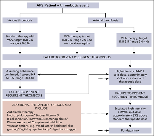 Progression of anticoagulation and additional therapeutic options for APS-related recurrent/anticoagulant-refractory thrombosis (authors’ approach).
