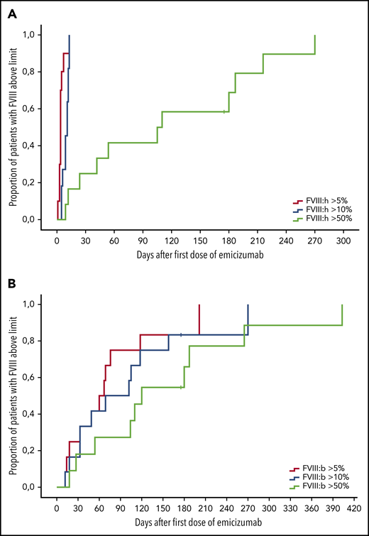 Response of FVIII levels after start of emicizumab therapy. Kaplan-Meier analysis of time to FVIII activity above 5% (blue), 10% (green), or 50% (yellow); n = 12. (A) Chromogenic FVIII assay with human reagents. (B) Chromogenic FVIII assay with bovine reagents. x-axis, Days after first dose of emicizumab. y-axis, Proportion of patients with FVIII levels above threshold.