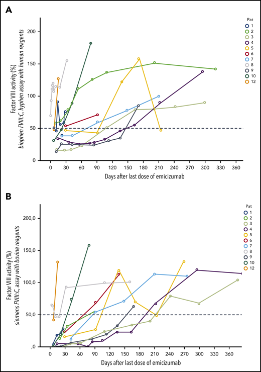 Course of FVIII levels after last dose of emicizumab. FVIII activity levels in 12 patients with AHA after last dose of emicizumab. (A) Chromogenic FVIII assay with human reagents. (B) Chromogenic FVIII assay with bovine reagents.