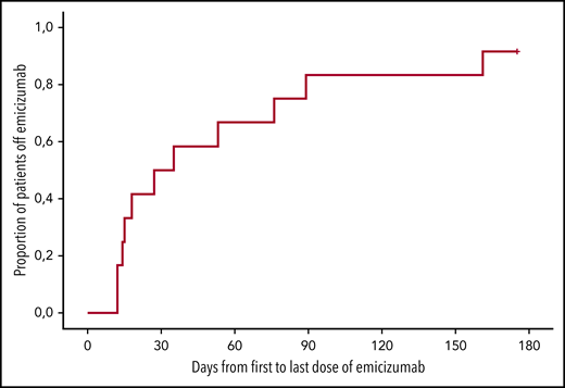 Duration of emicizumab therapy. Kaplan-Meier analysis of the duration of emicizumab therapy (days from first to last dose). n = 12; x-axis, days after first dose of emicizumab.