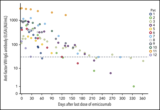 Time course of anti-FVIII IgG antibody concentrations. n = 12; x-axis, days after the first dose of emicizumab; dotted line, 30 AU/mL.