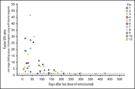 Time course of the ratio of FVIII:C to FVIII:b after the last dose of emicizumab. This ratio was calculated from FVIII activity measured with the 1-stage clotting assay (which is very sensitive to trace amounts of emicizumab; FVIII:C) and the chromogenic assay using bovine reagents (which is insensitive to emicizumab; FVIII:b). n = 12; x-axis, days after the last dose of emicizumab.
