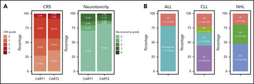 Toxicity and efficacy after CART2. (A) CRS grade according to the Lee et al 2014 consensus criteria (left).28 Neurotoxicity grade according to the CTCAE 4.03 grading scale (right). (B) Response rates by disease type. CTCAE, Common Terminology Criteria for Adverse Events; SD, stable disease.