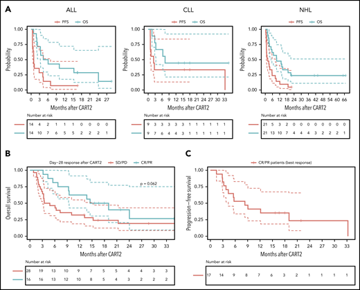Outcomes after CART2. (A) OS and PFS probabilities after CART2 in ALL (left), CLL (middle), and NHL (right). (B) OS stratified by day 28 response after CART2. (C) PFS in CR/PR patients (n = 17) after CART2 (best response). Solid lines, Kaplan-Meier estimates; dashed lines, 95% CIs. For the analysis of PFS, an event was defined as no response, relapse or disease progression, or death. Death was the event for analysis of OS. Patients who did not have an event were censored at the date of last follow-up. Data were not censored at the time of initiation of new therapy, including allogeneic HCT, in the absence of disease progression. P values per the log-rank test.
