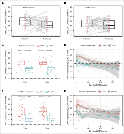 In vivo CAR T-cell expansion and persistence. (A-B) CD8+ (A) and CD4+ (B) CAR T-cell peak expansion (cells/µL) by flow cytometry after CART1 and CART2. Gray lines connect paired values between identical patients. (C,E) CAR T-cell peak expansion by flow cytometry categorized by best response (C) and pre-CART1 lymphodepletion (E). CAR T-cell persistence by qPCR (CAR transgene copies/µg of DNA) categorized by best response (E) and pre-CART1 lymphodepletion (F). Dashed lines, limit of detection. (A-C,E) Bold horizontal lines, median; box, IQR; vertical lines, quartiles ± 1.5 × IQR. (D,F) Bold lines, polynomial regression lines using the LOESS method, shaded areas, 95% CI of the LOESS estimates.