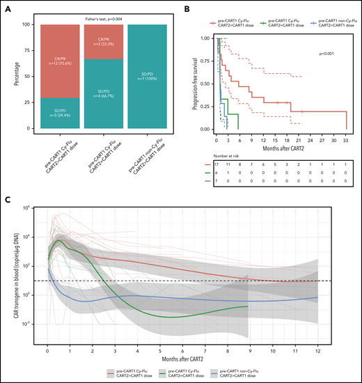 Outcomes and CAR T-cell persistence in NHL and CLL patients stratified according to pre-CART1 lymphodepletion and CART2 dose relative to CART1. (A) Response rates, (B) PFS, and (C) CAR T-cell persistence by qPCR in NHL and CLL patients according to pre-CART1 lymphodepletion and CART2 dose relative to CART1. Solid lines, Kaplan-Meier estimates; dashed lines; 95% CIs. P values per the log-rank test. Two patients in the pre-CART1 Cy-Flu CART2 > CART1 dose received a CART1 dose of 2 × 105/kg and a CART2 dose of 2 × 106/kg. (C) Bold lines, polynomial regression lines using the LOESS method, shaded areas, 95% CI of the LOESS estimates.