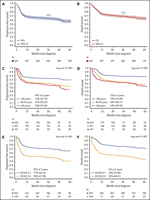 Survival. Kaplan-Meier curves of (A) PFS and (B) OS for all BL patients (n = 641). Kaplan-Meier curves of (C) PFS and (D) OS based on age. Three-year PFS rates for patients ages <40 vs 40 to 59 vs ≥60 years were 73% (95% CI, 67-79) vs 61% (95% CI, 55-67) vs 56% (95% CI, 47-64), respectively, P < .001; 3-year OS rates were 79% (95% CI, 73-84) vs 65% (95% CI, 58-71) vs 63% (95% CI, 54-70), respectively, P < .001. Kaplan-Meier curves of (E) PFS and (F) OS in BL patients based on ECOG performance status (PS). Three-year PFS rates for patients with ECOG PS 0 to 1 vs 2 to 4 were 71% (95% CI, 66-75) vs 50% (95% CI, 41-58) respectively, P < .001; 3-year OS rates were 76% (95% CI, 72-80) vs 53% (95% CI, 44-61), respectively, P < .001.