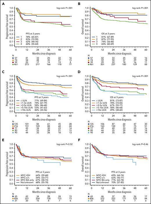 Survival based on stage, LDH, and MYC rearrangement. Kaplan-Meier curves of (A) PFS- and (B) OS-based on Ann Arbor stage. The 3-year PFS of patients with stage 1, 2, 3, or 4 BL were 78% (95% CI, 65-87), 83% (95% CI, 72-90), 62% (95% CI, 44-76), and 60% (95% CI, 55-64), respectively (P < .001); corresponding 3-year OS rates were 81% (95% CI, 67-89), 87% (95% CI, 77-93), 74% (95% CI, 56-96), and 65% (95% CI, 60-69), respectively (P < .001). Kaplan-Meier curves of (C) PFS- and (D) OS-based increasing LDH (normalized to the upper limit of normal in the institution). The 3-year PFS for patients with LDH levels that were normal, 1 to 3× normal, 3 to 5× normal, 5 to 10× normal, and >10× normal were 77% (95% CI, 69-84), 74% (95% CI, 67-79), 58% (95% CI, 46-68), 53% (95% CI, 41-63), and 46% (95% CI, 35-56), respectively (P < .001); 3-year OS rates were 81% (95% CI, 73-83), 78% (95% CI, 72-84), 67% (95% CI, 55-77), 58% (95% CI, 46-68), and 49% (95% CI, 38-60), respectively (P < .001). Kaplan-Meier curves of PFS (E) and (F) OS for patients according to reported MYC rearrangement status. The 3-year PFS rates for patients with MYC-IGH rearrangement, MYC-IGK/IGL rearrangement, MYC rearrangement by break-apart (BA) probe only, and negative or unknown rearrangement were 64% (95% CI, 59-68) 54% (95% CI, 33-71), 67% (95% CI, 58-74), and 68% (95% CI, 55-78), respectively (P = .52); corresponding 3-year OS rates were 69% (95% CI, 64-74), 62% (95% CI, 41-77), 71% (95% CI, 63-78), and 70% (95% CI, 57-80), respectively (P = .46).