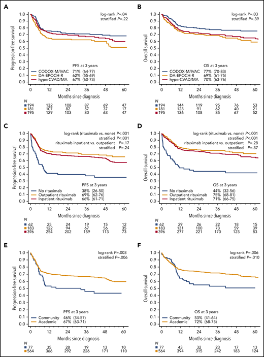 Survival by treatment type and site. Kaplan-Meier curves of (A) PFS and (B) OS for 3 most common chemotherapy regimens. Three-year PFS rates for CODOX-M/IVAC vs hyperCVAD/MA vs DA-EPOCH were 71% (95% CI, 64-77) vs 67% (95% CI, 60-73) vs 62% (95% CI, 55-69), respectively, stratified P = .22; corresponding 3-year OS rates were 77% (95% CI, 70-83) vs 70% (95% CI, 63-76) vs 69% (95% CI 61-75), respectively, stratified P = .39. Kaplan-Meier curves of (C) PFS and (D) OS based on receipt of rituximab and site of administration. Three-year PFS rates for patients who received rituximab compared with patients who did not receive rituximab as a component of initial therapy were 67% (95% CI, 63-71) vs 38% (95% CI, 26-50), respectively, stratified P < .001, with 3-year OS rates of 72% (95% CI, 68-76) vs 44% (95% CI, 32-56), respectively, stratified P < .001. Three-year PFS rates for patients who received rituximab outpatient vs inpatient were 69% (95% CI, 62-76) vs 66% (95% CI, 61-71), stratified P = .24; the 3-year OS rates were 75% (95% CI, 68-81) vs 71% (95% CI, 66-75), respectively, stratified P = .37. Kaplan-Meier curves of (E) PFS and (F) OS based on treatment location. Three-year PFS rates for patients treated in an academic center vs community oncology center were 67% (95% CI, 63-71) vs 46% (95% CI, 34-57), respectively, stratified P = .006; 3-year OS rates were 72% (95% CI, 68-75) vs 53% (95% CI, 41-64), respectively, stratified P = .010. Stratification factors for log-rank tests were age ≥ 40 years, LDH > 3× ULN, ECOG performance status 2 to 4, and CNS involvement.