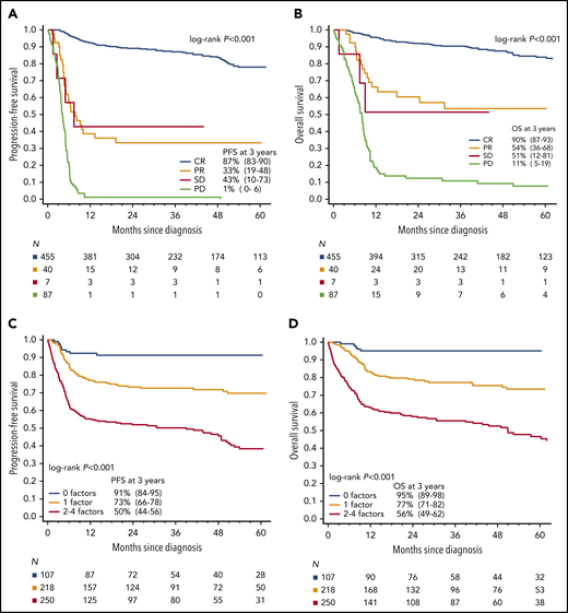 Prognostic factors in BL. Kaplan-Meier curves of (A) PFS and (B) OS based on remission status at the end of first-line therapy. The 3-year PFS for patients with CR, PR, SD, and PD were 87% (95% CI, 83-90), 33% (95% CI, 12-48), 43% (95% CI, 10-73), and 1% (95% CI, 0-6), respectively; 3-year OS rates were 90% (95% CI, 87-93), 54% (95% CI, 35-68), 51% (95% CI, 12-81), and 11 (95% CI, 5-19), respectively. Kaplan-Meier curves of (C) PFS and (D) OS by the number of adverse prognostic factors (ie, age ≥ 40 years, ECOG PS 2-4, LDH > 3× normal, and CNS involvement at diagnosis). Increasing number of factors presented portended an increasingly poor prognosis: in the derivation cohort, 3-year PFS with 0, 1, or 2 to 4 factors was 91% (95% CI, 84-95), 73% (95% CI, 66-78), and 50% (95% CI, 44-56), respectively (P < .001), and associated 3-year OS rates were 95% (95% CI, 89-98), 77% (95% CI, 71-82), and 56% (95% CI, 49-62), respectively (P < .001). Abbreviations: PR, partial remission; SD, stable disease; PD, progressive disease.