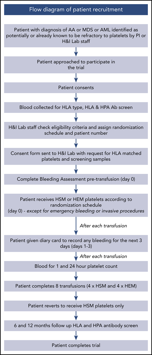 Flow diagram showing process of patient recruitment and progress during trial. Ab, antibody; H&I, Histocompatibility and Immunogenetics; PI, principal investigator.