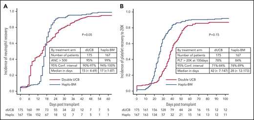 Cumulative incidences of recovery. (A) Neutrophil recovery. (B) Platelet recovery. ANC, absolute neutrophil count; Conf. Interval, confidence interval; Haplo, haploidentical; PLT, platelet.