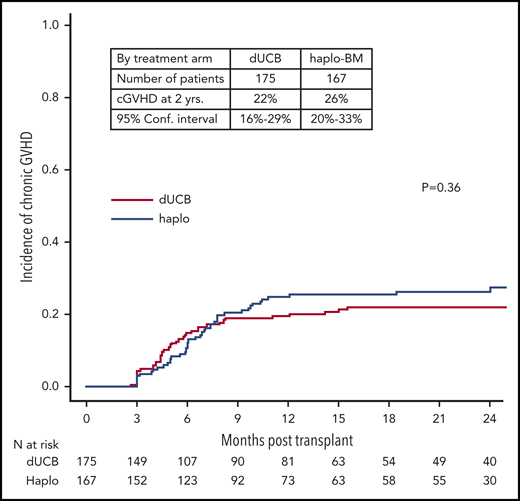 Cumulative incidence of chronic GVHD. cGVHD, chronic GVHD.