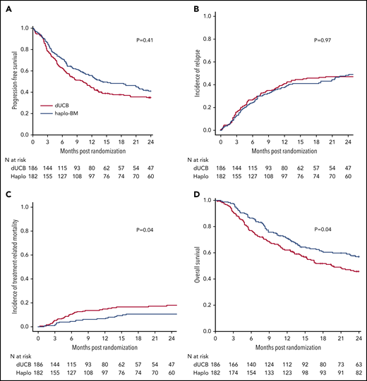 Outcomes of transplantation according to graft source. (A) PFS. (B) Relapse. (C) Nonrelapse mortality. (D) OS.