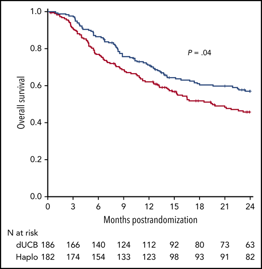 OS after transplantation according to graft source. See Figure 6D in the article by Fuchs et al that begins on page 420.