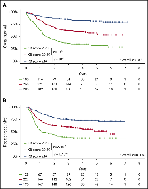 Validation of the prognostic relevance of the knowledgebank approach. (A) OS of all 656 patients and (B) DFS of the 545 CR1 patients according to the KB score arbitrarily binned in 3 groups (KB score, <20, 20-39, ≥40). P values from log-rank tests.