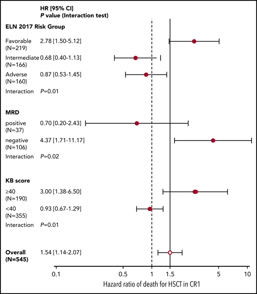 Forest plot of interaction between ELN 2017 risk, NPM1 MRD, and KB score threshold with HSCT in CR1. HR and 95% CI (in brackets) of the effect of HSCT in CR1 (as a time-dependent covariate) on OS after the day 45 landmark in the 545 patients eligible for HSCT in CR1 according to ELN 2017 risk, NPM1 MRD (in the 143 assessed patients), or KB score threshold of 40. P values from interaction tests in bivariate Cox models.