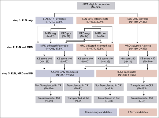 Flowchart of the 3-step development of a personalized approach to guide HSCT indication in CR1, successively integrating ELN 2017 risk, NPM1 MRD, and KB score threshold. The subsets of patients assigned to the chemotherapy-only and the HSCT postremission strategies at each step are indicated by blue and red boxes, respectively.