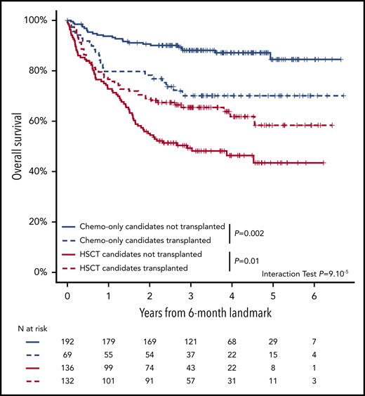 Landmark analysis at 6 months of the impact of HSCT in CR1. Kaplan-Meier estimates for OS from a 6-month landmark of the 268 HSCT candidates and 261 chemotherapy-only candidates still alive at 6 months from inclusion (96.4% and 97.8% of the total HSCT and chemotherapy-only candidates, respectively; Figure 3) transplanted (N = 132 HSCT candidates, N = 69 chemotherapy-only candidates) or not transplanted (N = 136 HSCT candidates, N = 192 chemotherapy-only candidates) before the 6-month landmark. P values from log-rank tests and from the interaction term of a bivariate Cox model.