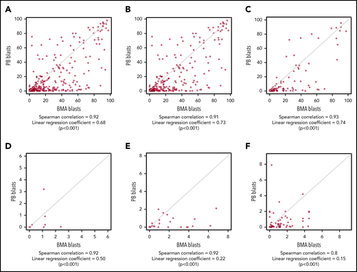 Relationship between bone marrow and PB blast percentage measured by MFC in patients with AML. PB and BMA blast percentage measured by MFC are plotted for all sample pairs (A; N = 724), first sample pair for each patient (B; n = 477), pairs for which PB and BMA samples were obtained on the same day (C; n = 323), pairs obtained from patients within 30 days before HCT (D; n = 32), pairs obtained within 90 days after HCT (E; n = 64), and pairs for which BMA blasts were <5% by both flow cytometry and morphology (F; n = 209). Spearman correlation coefficient and linear regression correlation coefficient are shown for each analysis.