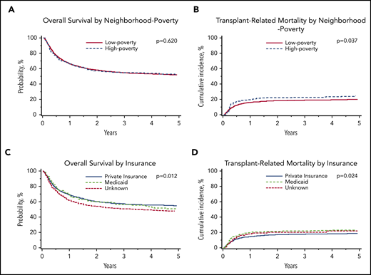 Malignant disease cohort: adjusted probabilities of OS and TRM among children age 0 to 18 years who underwent first allogeneic HCT for malignant disease in the United States from 2006 to 2015. (A-B) Adjusted 5-year probability estimates (95% CIs) for OS (A) and TRM (B) stratified by neighborhood poverty group. (A) OS: low-poverty neighborhood, 52% (95% CI, 49% to 54%) vs high-poverty neighborhood, 53% (95% CI, 47% to 58%; P = .620) (B) TRM: 5-year cumulative incidence probability estimates: low-poverty neighborhood, 20% (95% CI, 18% to 22%) vs high-poverty neighborhood, 25% (95% CI, 20% to 30%; P = .037). (C-D) Adjusted 5-year probability estimates (95% CIs) for OS (C) and TRM (D) stratified by insurance. (C) OS: private insurance, 55% (95% CI, 52% to 58%) vs Medicaid insurance, 48% (95% CI, 44% to 52%) vs unknown, 51% (95% CI, 43% to 60%; P = .012) (D) TRM: private insurance, 19% (95% CI, 17% to 21%) vs Medicaid insurance, 24% (95% CI, 20% to 27%) vs unknown, 22% (95% CI 15% to 29%; P = .024).