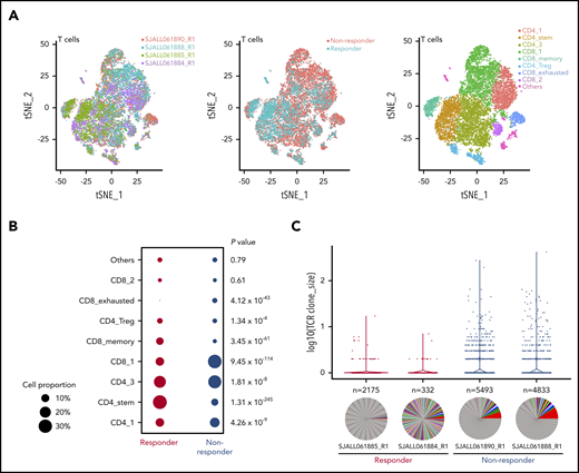 Single-cell analysis of T cells. (A) t-distributed stochastic neighbor embedding (tSNE) plots of CD3+ T cells showing 2 responders and 2 nonresponders visualized by sample, responder/nonresponder, and T-cell type. SJALL061890_R1 (n = 7814 cells), SJALL061888_R1 (n = 10 807 cells), SJALL061885_R1 (n = 3557 cells), and SJALL061884_R1 (n = 1979 cells). (B) Proportion of different T-cell subsets present in responders compared with nonresponders. P value determined using Fisher’s exact test. (C) T-cell receptor (TCR) clonal expansion in responders and nonresponders. Clone size is shown on the y-axis. The number of different clones identified in each case is indicated above the pie chart. Pie charts demonstrate clonal diversity. Responders had restricted clonal expansion and increased diversity. Treg, regulatory T cell.