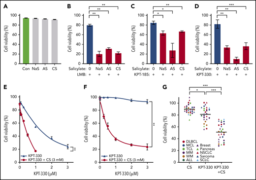KPT-330+CS potentiates the antitumor effect of CRM1 inhibitors ex vivo. (A-D) Cell-viability analysis using Annexin V/PI on JeKo-1 cell treated with various salicylates (AS, 2.5 mM; NaS, 3 mM; CS, 3 mM) and CRM1 inhibitors (LMB, 2 nM; KPT-185, 0.2 µM; KPT-330, 0.5 µM) in combination or as single agents. (E-F) Relative IC50 was calculated for JeKo-1 (E) and OCI-Ly1 cell lines (F). The IC50 decreased from 1.3 µM to 0.3 µM on JeKo-1 cells (E), and from 1.8 µM to 0.4 µM on OCI-Ly1 cells (F) when treated with CS 3 mM and KPT-330 at the indicated concentrations as compared with KPT-330 single-agent treatment. (G) Cell viability using Annexin V/PI analysis on cell lines from different hematologic malignancies and solid tumors treated with KPT-330 (from 0.1 µM to 0.5 µM) and CS (from 1 mM to 3 mM). Results were normalized by the respective controls. *P < .05 to P < .005; **P < .005 to P < .0005; ***P < .0005. The paired Student t test was used to compare all continuous variables. A value of P < .05 was considered statistically significant. Con, control.