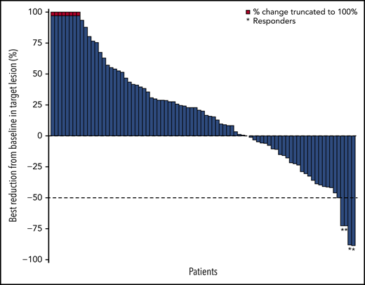 Best change in target lesions in response-evaluable patients per IRC. Response-evaluable patients (n = 83) were those with a target lesion(s) assessed at baseline and with at least 1 on-study time point with all baseline target lesion(s) assessed. Negative values indicate maximum tumor reduction; positive values indicate minimum tumor increase; best change is based on evaluable target lesion measurements up to progression or start of subsequent therapy. Dashed horizontal line indicates the 50% reduction consistent with a response per revised 2007 International Working Group criteria.