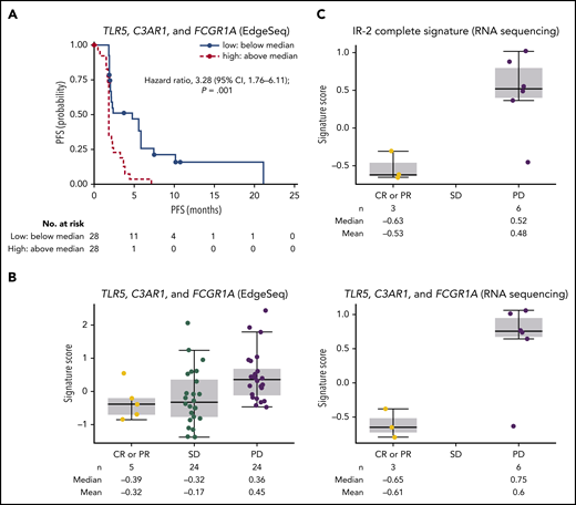 Outcomes by gene signatures. (A) PFS per IRC by TLR5, C3AR1, and FCGR1A expression. (B) Best objective response per investigator by TLR5, C3AR1, and GCGR1A score. (C) Best objective response by IR-2 complete signature score. PD, progressive disease.