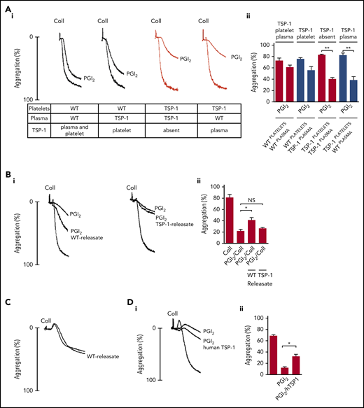 Platelet-derived, but not plasma-derived, TSP-1 modulates the platelet response to PGI2. (A) WT and TSP-1−/− washed platelets were resuspended in either WT or TSP-1−/− plasma to a concentration of 2 × 108 platelets/mL in the presence of apyrase (2 U/mL). Platelets, in the presence and absence of PGI2 (5 nM), were stimulated with collagen (10 μg/mL), and aggregation was measured under constant stirring (1000 rpm) at 37°C for 4 minutes. (i) Representative traces and (ii) percent aggregation are presented as mean ± standard error of the mean (SEM). (N = 5; **P < .01 compared with platelets treated with collagen and PGI2, Mann-Whitney U test.) (B) Platelet-rich plasma from TSP-1−/− mice (treated with apyrase) were incubated with releasates from WT platelets or TSP-1−/− platelets (or platelet poor plasma 1:10 vol/vol), then stimulated with collagen (10 μg/mL) in the presence or absence of PGI2 (5 nM). (i) Representative traces and (ii) percent aggregation are presented as mean ± SEM (N = 5; *P < .05 compared with platelets treated with collagen and PGI2, Mann-Whitney U test.) (C) as in (B), except platelets were stimulated with collagen (2 μg/mL) in the absence of PGI2. (D) Platelet-rich plasma from TSP-1−/− mice (treated with apyrase) were incubated with human platelet-derived TSP-1 (hTSP-1) before treatment with PGI2 (5 nM) for 1 minute and stimulation with collagen (10 μg/mL). (i) Representative traces; (ii) percent aggregation is presented by mean ± SEM (N = 4, *P < .05, Mann-Whitney U test). Intracellular cAMP levels are presented as mean ± SEM (N = 5, *P < .05, Mann-Whitney U test). NS, not significant.