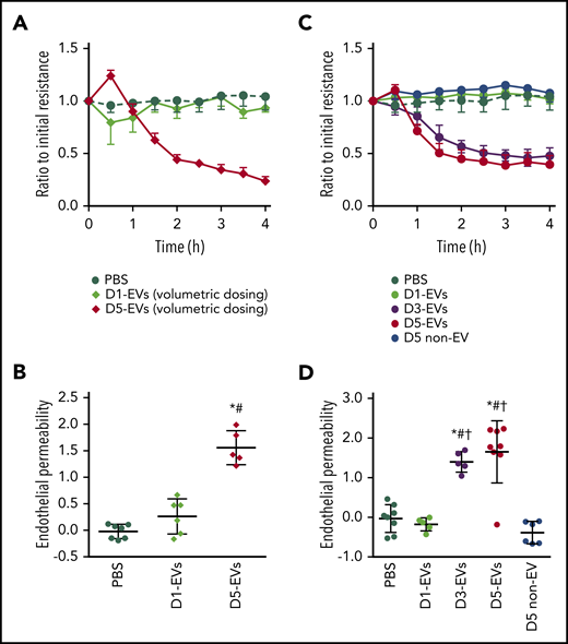 EVs from stored murine platelets elicit endothelial barrier dysfunction. (A) Group data show TEER (measured in ohms) as ratio relative to initial monolayer resistance of primary HPMECs cultured for 4 hours with PBS, EVs from platelets stored for 1 (D1-EVs) or 5 (D5-EVs) days. EVs were dosed volumetrically (diamonds) using a similar strategy as in the in vivo experiments. (B) For each individual TEER measurement, the area under the curve (AUC) relative to the baseline y = 1.0 was calculated and is given as group data for endothelial permeability, with increased AUC indicating loss of resistance (increased permeability), whereas 0 or negative values indicate maintenance of or increased endothelial barrier function. (C) Group data show TEER in HPMEC monolayers cultured with PBS, or equal numbers (circles; 5 × 105 EVs each instead of volumetric dosing as seen in panels A-B) of D1-EVs, D3-EVs, or D5-EVs. Day 5 platelet- and EV-depleted platelet pools (D5 non-EV) were administered in identical volumes (5 µL) as D5-EVs Corresponding calculated AUCs are given in panel D. Group data are depicted as mean ± SD; n = 5-8 each. *P < .05 vs PBS only, #P < .05 vs D1-EVs and †P < .05 vs D5 non-EV (1-way analysis of variance and post hoc all pairwise Tukey test).