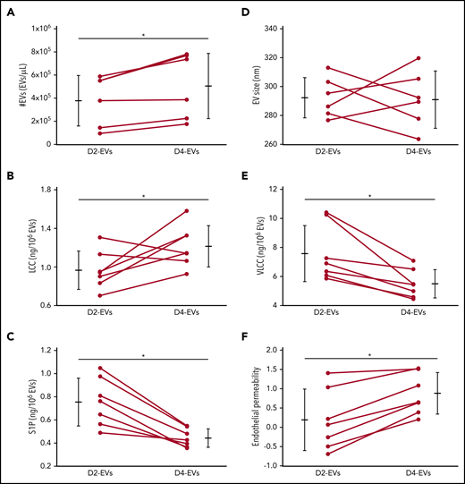 Stored human platelets replicate increased EV formation, altered EV sphingolipid rheostat, and EV-mediated endothelial barrier failure. Group data show comparisons between EVs from human platelets stored for either 2 (D2-EVs) or 4 (D4-EVs) days in terms of EV number (#EVs) (A), EV size (B), EV composition in terms of concentrations of LCC (C), VLCC (D), and S1P (E), and the calculated AUC for TEER relative to initial monolayer resistance represented as endothelial permeability (F) from TEER data determined after treatment of HPMEC monolayers with volumetric doses of EVs. Data are depicted as mean plus or minus SD) for group data (outer bars) as well as individual data points with lines connecting values from the same sample at both time points, n = 5-7 each, *P < .05 vs D2-EVs (paired, 2-tailed Student t test).