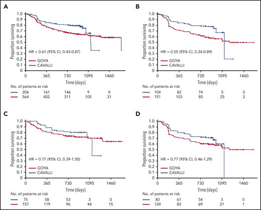 Investigator-assessed PFS in CAVALLI vs GOYA IPI 2 to 5. Kaplan-Meier curves for the overall population (A) and the Bcl-2 IHC+ (B), Bcl-2 IHC− (C), and DEL (D) subgroups. The following covariates were adjusted: age, sex, ECOG PS, bone marrow involvement, IPI (high vs nonhigh), bulky disease (>7.5 cm), disease stage (IV vs I-III), LDH, and COO.