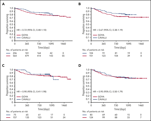 OS in CAVALLI vs GOYA IPI 2-5. Kaplan-Meier curvesfor the overall population (A) and the Bcl-2 IHC+ (B), Bcl-2 IHC− (C), and DEL (D) subgroups. The following covariates were adjusted: age, sex, ECOG PS, bone marrow involvement, IPI (high vs nonhigh), bulky disease (>7.5 cm), disease stage (IV vs I-III), LDH, and COO.