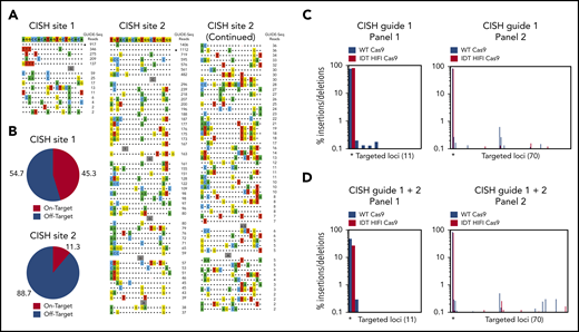 Identification of Cas9 off-target sites by GUIDE-seq and quantification of potential Cas9 off-target cleavage sites using rhAmpSeq technology. (A) Sequences of off-target sites identified by GUIDE-seq for 2 guides targeting the CISH locus. The guide sequence is listed on top with off-target sites shown below. The on-target site is identified with a black square. Mismatches to the guide are shown and highlighted in color with insertions shown in gray. The number of GUIDE-seq sequencing reads are shown to the right of each site. 10 µM Alt-R crRNA XT complexed to Alt-R transactivating CRISPR RNA was delivered into HEK293 cells that constitutively express Cas9 nuclease by nucleofection. (B) Pie charts indicate the fractional percentage of the total unique, CRISPR-Cas9–specific read counts that are on-target (red) and off-target (blue). Total editing at the on- and off-target sites identified by GUIDE-Seq was measured using rhAmpSeq, a multiplexed targeted enrichment approach for next-generation sequencing. For each of the 2 CISH targeting guides, amplicons were designed around each Cas9 cleavage site with reads >1% of the on-target GUIDE-seq reads. RNP complexes formed with either WT Cas9 (blue) or Alt-R HiFi Cas9 (red) were delivered via electroporation into expanded NK cells. (C) Insertion/deletion formation at each targeted loci for CISH guide 1 (panel 1, 11-plex) and CISH guide 2 (panel 2, 70-plex) when a single RNP complex was delivered. The on-target locus is indicated with a black asterisk underneath the first 2 bars of each graph. (D) Insertion/deletion formation at each targeted loci when CISH guide 1 and CISH guide 2 were codelivered. The on-target locus is indicated with a black asterisk underneath the first 2 bars of each graph.