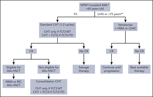 Treatment algorithm for older patients with NPM1-mutated AML. *Include NPM1-mutated AML independently by the FLT3-ITD that does not appear prognostically relevant in older patients.32,74 **Venetoclax-based regimens are approved for fit AML patients ≥75 years by the Italian Drug Agency. During the COVID-19 pandemic, venetoclax-based regimens may be used temporarily in alternative to intensive CHT in older fit NPM1-mutated AML patients,69 to help bridge patients through the pandemic with the aim of subsequently delivering definitive therapy, including allo-HSCT, if required. LDAC, low-dose cytarabine; NMA, nonmyeloablative; RIC, reduced intensity conditioning.