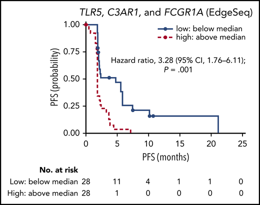 Outcomes with nivolumab in relapsed/refractory follicular lymphoma based on gene expression signature. Progression-free survival (PFS) assessed by independent review committee by level of tumor-associated macrophage genes, TLR5, C3AR1, and FCGR1A. See Figure 4A in the article by Armand et al that begins on page 637.