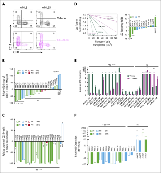 Self-renewal LSCs are targeted by CC-90009. (A) Flow cytometric analysis of 2 representative samples (AML3 and AML25) showing CD34+CD14− cells in the AML graft in mice treated with CC-90009 or vehicle control. (B-C) Relative change in %CD34+ population in AML graft (B) or in the mouse bone marrow (C) from CC-90009-treated mice compared with controls. (D) LSC frequency in CC-90009- or control-treated mice determined by secondary transplantation at limiting doses for representative sample AML3 (left) and summary graph showing fold change in LSC frequency for all samples tested by limiting dilution analysis (right). (E) Number of LSCs in the primary mouse bone marrow following treatment with CC-90009 (purple bars) or vehicle control (dark green bars) (5 mice per treatment group). Each bar indicates the mean ± SEM of an individual patient sample. (F) Relative reduction in LSC numbers in mice treated with CC-90009 compared with vehicle control. *P < .05, **P < .01, ***P < .001, ****P < .0001. NR, nonresponder; ns, not significant.