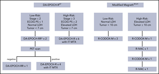 Commonly used treatment approaches for BL. Treatment schemas of commonly used treatment approaches in BL, including DA-EPOCH-R and the modified Magrath regimen. *RR implies patients were treated with rituximab on days 1 and 5. IT MTX, intrathecal methotrexate; PET, positron emission tomography.