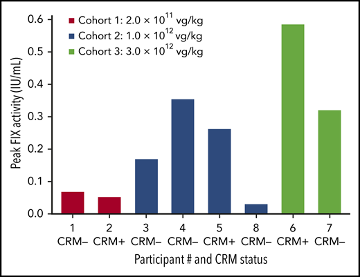 Peak FIX activity by participant, baseline CRM status, and dose cohort. FIX activity was measured in each participant during the 6 months after BAX 335 infusion. Participants, testing either positive or negative for circulating FIX antigen CRM at baseline, received a single infusion of BAX 335 at 1 of 3 doses. FIX measurements were determined by one-stage clotting assay (central laboratory), including measurements within 5 days of an exogenous FIX infusion and measurements from unscheduled study visits.