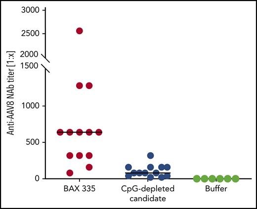 Anti-AAV8 NAb responses in mice treated with BAX 335 vs CpG-depleted vector constructs. Anti-AAV8 NAb responses, as a surrogate marker for immune activation via TLR9, indicate lower immunogenicity for CpG-depleted vectors. C57BL/6J mice (8-10 weeks old, n = 6-8 per group) were treated IV with identical doses (4 × 1012 vg/kg) of either one of two AAV8 vectors carrying an FIX Padua coding sequence with different numbers of CpG oligodeoxynucleotides (ODNs): BAX 335 (99 CpG ODNs); CpG-depleted candidate (0 CpG ODNs). Blood was collected 4 weeks later, and the magnitude of the resulting titer of anti-AAV8 NAbs was assayed as a marker of adaptive immune responses to CpG ODNs.