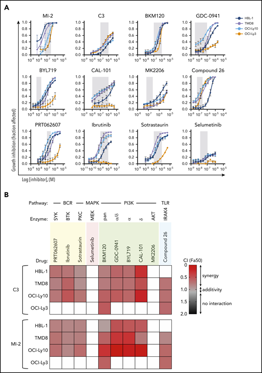 MALT1i is highly synergistic with PI3K inhibition in ABC-DLBCL. (A) Dose response for individual drugs against signaling hubs in the BCR, PI3K, and TLR pathways in 4 ABC-DLBCL lines. Gray shaded area represents on-target dose. (B) Heat map of CIs at fraction affected 50% (Fa50) for the indicated drugs in combination with C3 or MI-2 in 4 ABC-DLBCL cell lines. For white boxes, CI50 (combination index) was not calculated because GI50 (growth inhibition) was not reached.