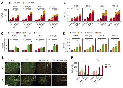 MALT1/MTORC1 inhibition suppresses growth of ABC-DLBCL through decreased proliferation and increased cell death. Apoptosis for rapamycin (Rapa) combinations with structurally unrelated MALT1 inhibitors MI-2 (A) and C3 (B) was studied using annexin V/DAPI staining in the indicated cell lines. Cells were treated for 4 days, and the following drug concentrations were used: 1 nM Rapa, 250 nM MI-2 (100 nM for HBL-1), and 1 μM C3. Results are percentage of cells ± standard error of the mean (SEM) of ≥2 independent experiments in triplicate. CFSE dilution assay results for rapamycin combinations with MI-2 (C) or C3 (D) in the indicated cell lines, treated as above. The y-axis shows CFSE mean fluorescence intensity fold to vehicle ± SEM of ≥2 independent experiments in triplicate. (E) OCI-Ly3 cells were seeded in 2-dimensional (2D) or 3D conditions, and their response to C3, rapamycin, or their combination was evaluated using Calcein-AM (for live cells) and propidium iodide staining (for dead cells). (F) Plot for live/dead quantification of OCI-Ly3 cells grown in 2D vs 3D conditions for 6 days. Results are percentage of cells ± SEM of 4 replicates. *P < .05, **P < .01, ***P < .001, 1-way analysis of variance corrected for multiple comparisons 5% FDR. ns, not significant (P > .05).