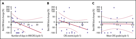 Relation between CRS and antileukemic activity. (A) Relation between BM blast change and number of days patient experienced CRS during cycle 1. (B) Relation between BM blast change and number of CRS events during cycle 1. (C) Relation between BM blast change and CRS severity (mean grade for all events per patient) during cycle 1. Simple regression is shown as red line; dotted lines depict 95% CI.