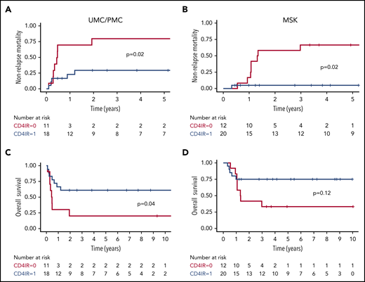 NRM and OS after grade 3 to 4 aGVHD, stratified by adequate CD4+IR within the first 100 days after HCT. Cumulative incidence plots showing NRM after grade 3 to 4 aGVHD in the UMC/PMC cohort (A) and the MSK cohort (B). Kaplan-Meier curves showing OS in patients in the UMC/PMC cohort (C) and the MSK cohort (D). CD4+ IR was defined as ≥50 CD4+ T cells per μL in 2 consecutive measurements within the first 100 days after HCT (blue lines) and with no CD4+ IR (red lines).