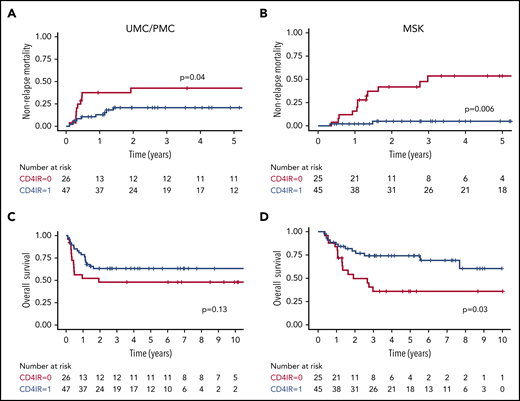 NRM and OS after grade 2 to 4 aGVHD, stratified by adequate CD4+IR within the first 100 days after HCT. Cumulative incidence plots showing NRM after grade 2 to 4 aGVHD in the UMC/PMC cohort (A) and the MSK cohort (B). Kaplan-Meier curves showing OS in patients in the UMC/PMC cohort (C) and the MSK cohort (D). CD4+ IR was defined as ≥50 CD4+ T cells per μL in 2 consecutive measurements within the first 100 days after HCT (blue lines) and with no CD4+ IR (red lines).