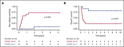 NRM and OS after grade 3 to 4 aGVHD, stratified by adequate CD4+IR before aGVHD diagnosis. Cumulative incidence plot showing NRM after grade 3 to 4 aGVHD in the UMC/PMC cohort (A) and Kaplan-Meier curve showing OS (B). CD4+ IR was defined as ≥50 CD4+ T cells per μL in 2 consecutive measurements before aGvHD diagnosis (blue lines) and with no CD4+ IR (red lines).